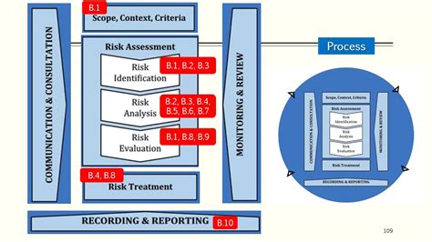 Risk Assessment Techniques for