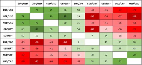 Market Correlation: How Different